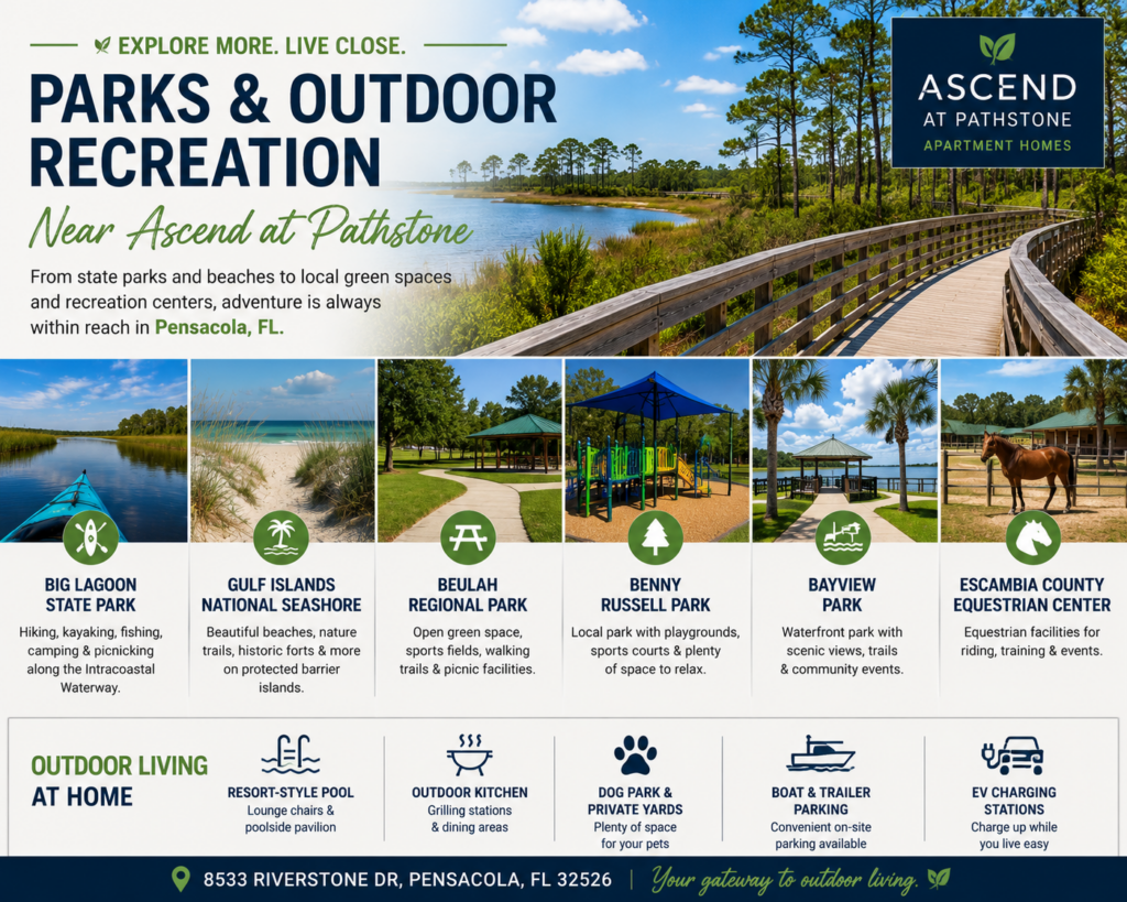 A promotional graphic highlighting parks and outdoor recreation near Ascend at Pathstone in Pensacola, Florida. The image features scenic boardwalks, beaches, parks, and nature areas representing Big Lagoon State Park, Gulf Islands National Seashore, Beulah Regional Park, Benny Russell Park, Bayview Park, and the Escambia County Equestrian Center. It also showcases community amenities including a resort-style pool, outdoor kitchen with grilling stations, dog park, boat and trailer parking, EV charging stations, and pet-friendly outdoor spaces.