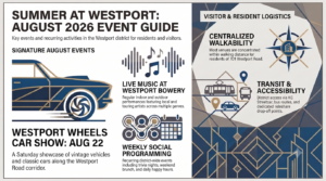 This infographic is a detailed and well-organized "SUMMER AT WESTPORT: AUGUST 2026 EVENT GUIDE." It features a clean two-column layout with a color scheme of deep blues, white, light gray, and gold accents.
