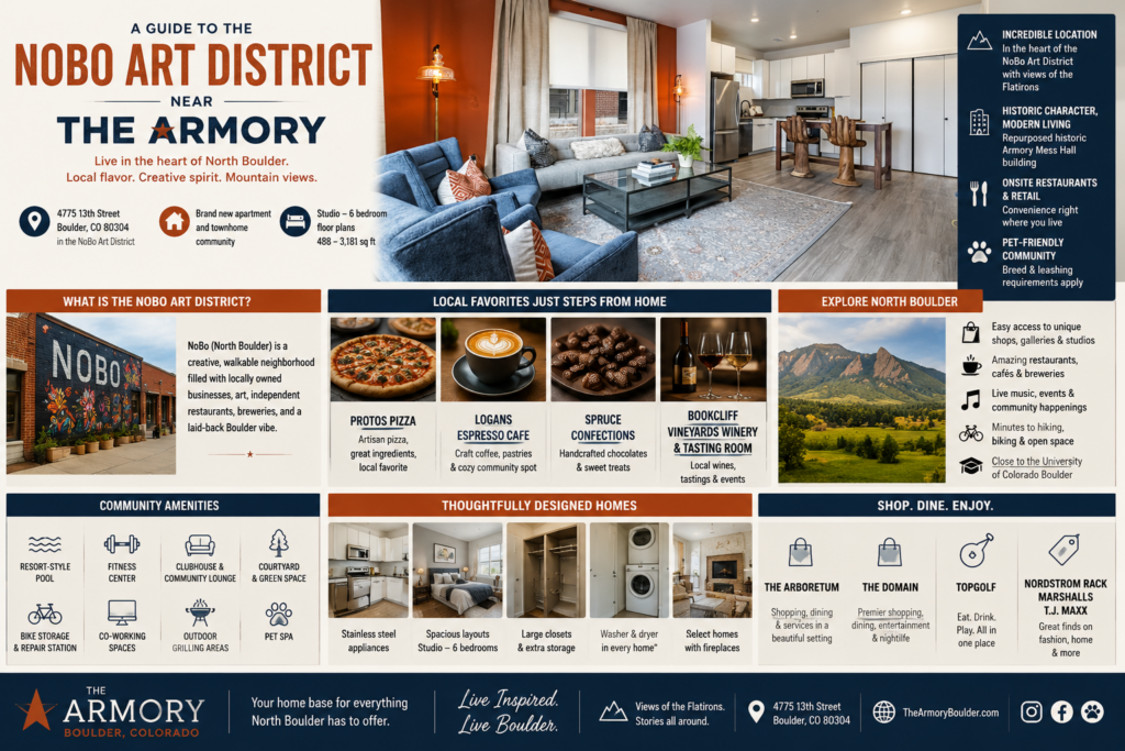 A promotional neighborhood guide for The Armory apartments and townhomes in Boulder, Colorado, highlighting its location in the NoBo Art District with views of the Flatirons. The graphic features nearby local destinations including Protos Pizza, Logans Espresso Cafe, Spruce Confections, and Bookcliff Vineyards Winery and Tasting Room, along with the community’s historic Armory character, modern residences, pet-friendly features, on-site dining and retail, and resident amenities.