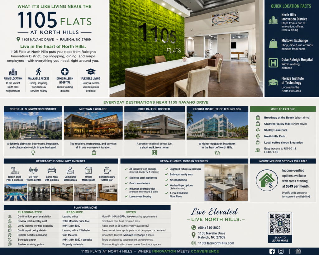 Neighborhood guide for 1105 Flats at North Hills in Raleigh, NC, highlighting the community’s modern interiors, resort-style amenities, and proximity to the North Hills Innovation District, Midtown Exchange, and Duke Raleigh Hospital.