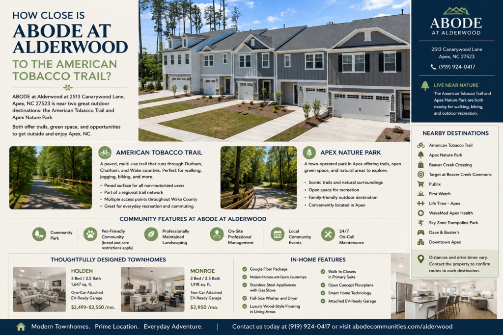 Exterior view of ABODE at Alderwood townhomes in Apex, NC, featured in a neighborhood guide highlighting nearby American Tobacco Trail, Apex Nature Park, local destinations, community amenities, and modern townhome features.