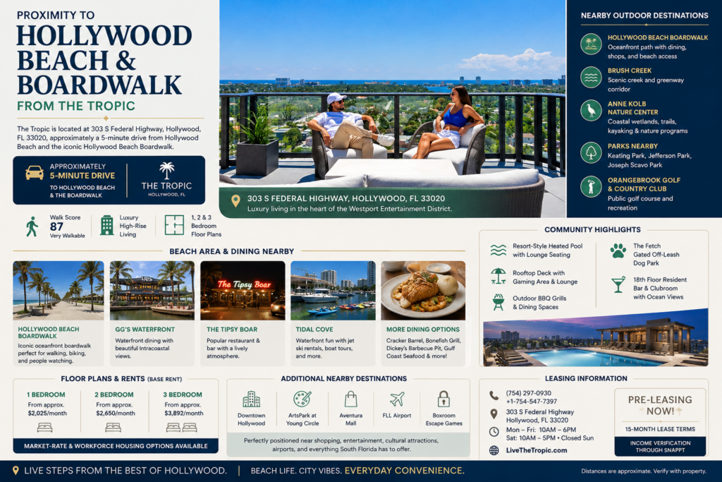 The Tropic luxury apartments in Hollywood, FL, featuring rooftop ocean views and highlighting the community’s proximity to Hollywood Beach and Boardwalk, nearby parks, coastal recreation, dining, and resort-inspired amenities.