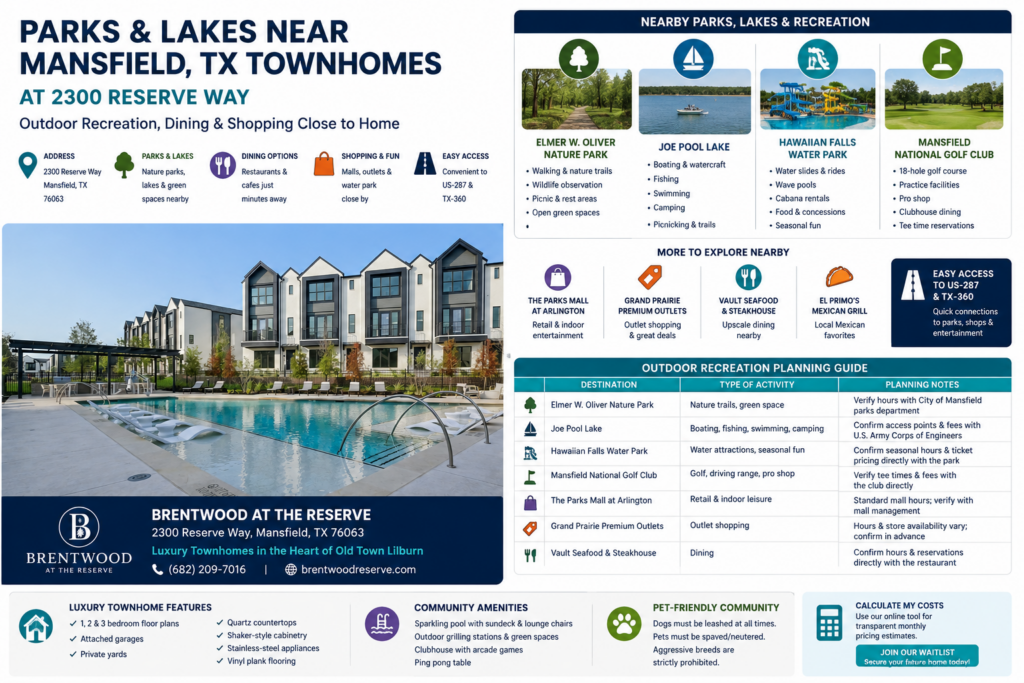 Infographic for Brentwood at the Reserve in Mansfield, Texas, featuring the community pool and townhomes alongside nearby recreation destinations, including Elmer W. Oliver Nature Park, Joe Pool Lake, Hawaiian Falls Water Park, and Mansfield National Golf Club.