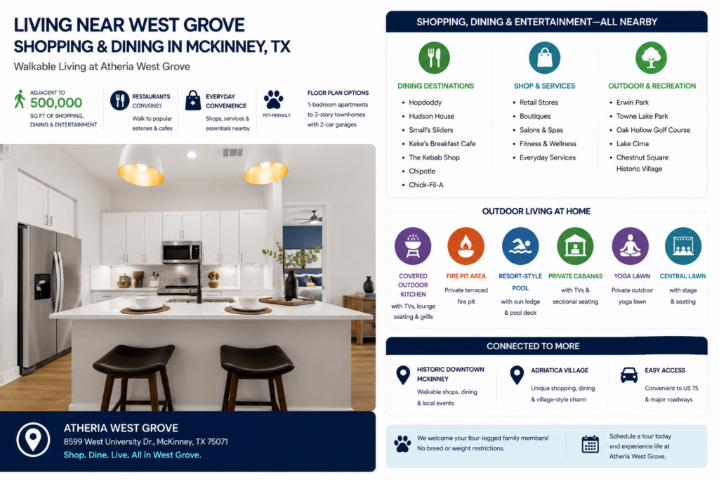 Infographic highlighting Atheria West Grove in McKinney, Texas, with a modern apartment kitchen and nearby dining, shopping, recreation, community amenities, and local destinations.