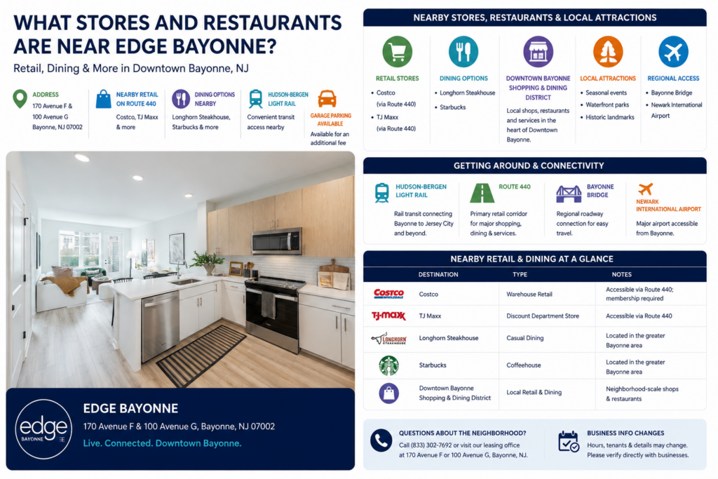 Infographic highlighting Edge Bayonne in Downtown Bayonne, New Jersey, featuring a modern apartment kitchen alongside nearby retail, dining, Hudson-Bergen Light Rail access, Route 440, and regional connections.