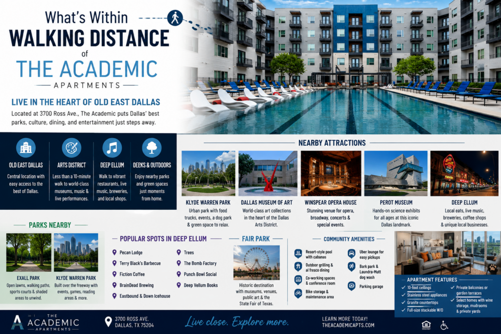 A promotional graphic highlighting The Academic Apartments in Old East Dallas, featuring the community's resort-style swimming pool and modern apartment buildings. The image showcases the walkable neighborhood with nearby destinations including the Dallas Arts District, Deep Ellum, Exall Park, Klyde Warren Park, Fair Park, and popular local restaurants, while highlighting resident amenities such as a resort-style pool with cabanas, co-working spaces, outdoor grilling areas, bike storage, a bark park, parking garage, and contemporary apartment interiors.