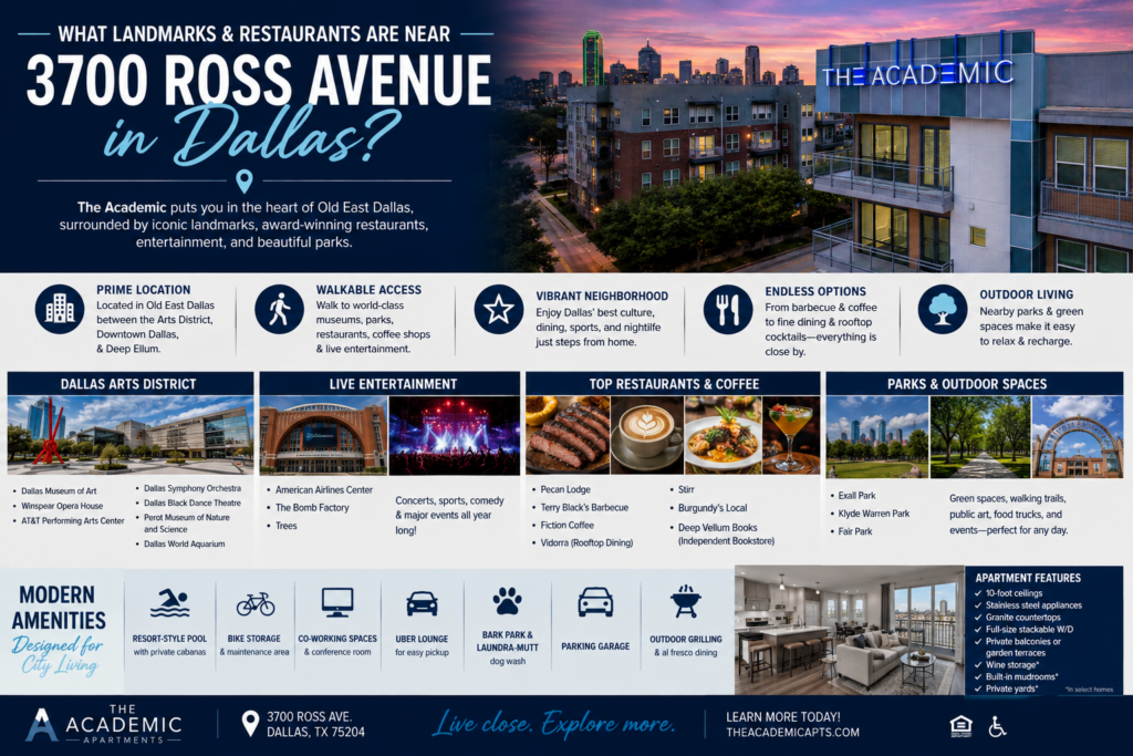 A promotional graphic featuring The Academic Apartments in Old East Dallas with a sunset view of the community and downtown Dallas skyline. The image highlights nearby landmarks and destinations including the Dallas Arts District, American Airlines Center, Deep Ellum, Exall Park, Klyde Warren Park, Fair Park, award-winning restaurants, coffee shops, and entertainment venues, while showcasing community amenities such as a resort-style pool with private cabanas, co-working spaces, bike storage, outdoor grilling areas, a bark park, parking garage, and modern apartment homes.
