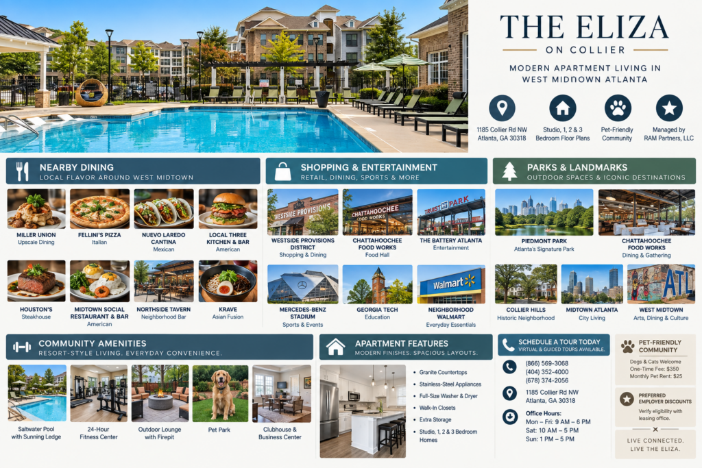 Neighborhood guide infographic for The Eliza on Collier in Atlanta, GA, featuring the community pool, nearby West Midtown dining and entertainment, parks and landmarks, apartment features, and resident amenities.