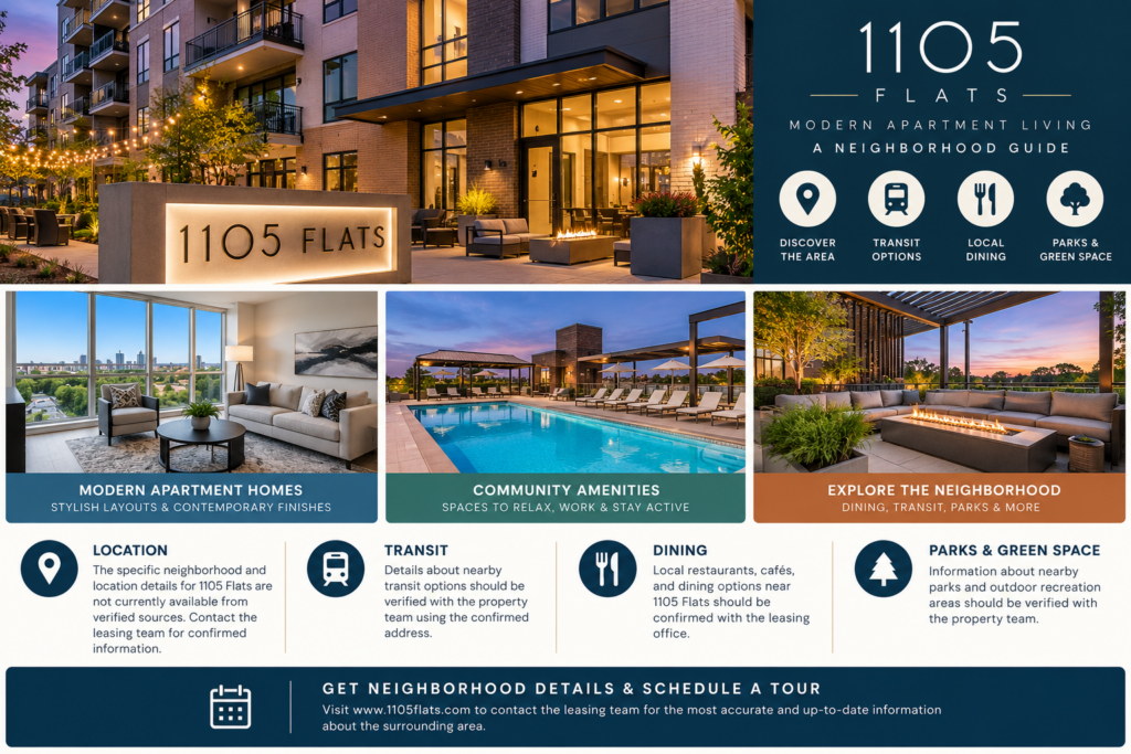 Infographic for 1105 Flats highlighting apartment living, community spaces, and key neighborhood research categories including transit, dining, parks, and local conveniences.
